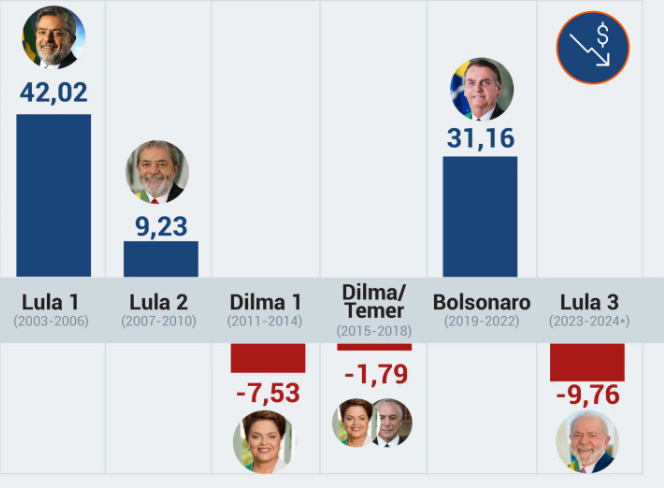 Lula acumula em 2 anos o maior rombo de estatais do século…